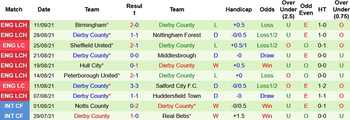 Nhận định, soi kèo West Brom vs Derby County, 2h00 ngày 15/9 - Ảnh 5