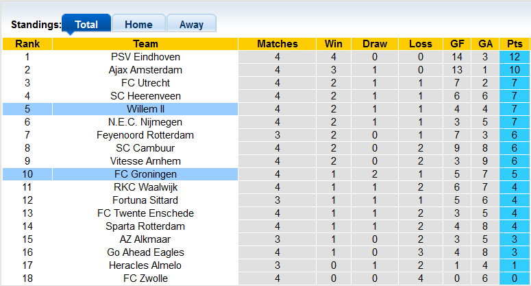 Nhận định, soi kèo Willem II vs Groningen, 23h45 ngày 18/9 - Ảnh 4