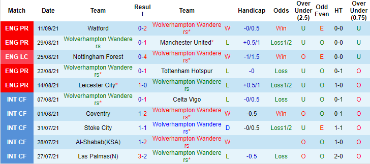 Nhận định, soi kèo Wolves vs Brentford, 18h30 ngày 18/9 - Ảnh 1