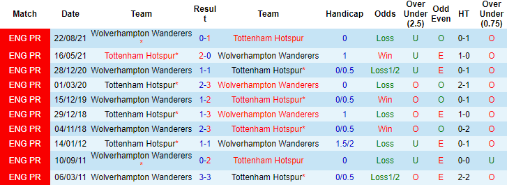 Nhận định, soi kèo Wolves vs Tottenham, 1h45 ngày 23/9 - Ảnh 3