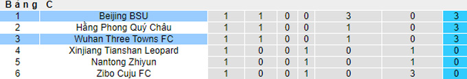 Nhận định, soi kèo Wuhan Three Towns vs Beijing Sport Univ, 18h35 ngày 8/9 - Ảnh 3