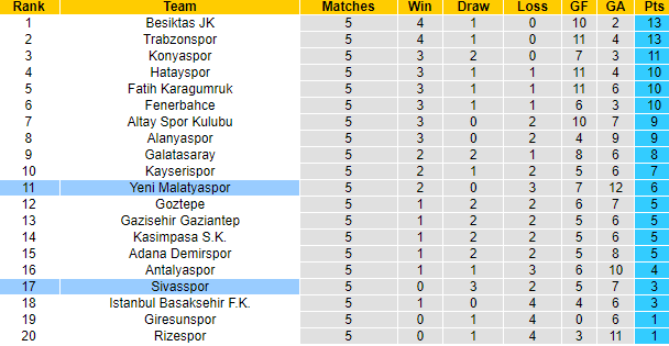 Nhận định, soi kèo Yeni Malatyaspor vs Sivasspor, 0h ngày 22/9 - Ảnh 5