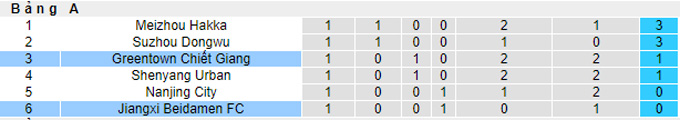 Nhận định, soi kèo Zhejiang Greentown vs Jiangxi Liansheng, 18h35 ngày 8/9 - Ảnh 4