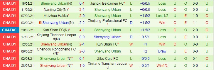 Nhận định, soi kèo Zhejiang Greentown vs Shenyang Urban, 15h ngày 20/9 - Ảnh 2