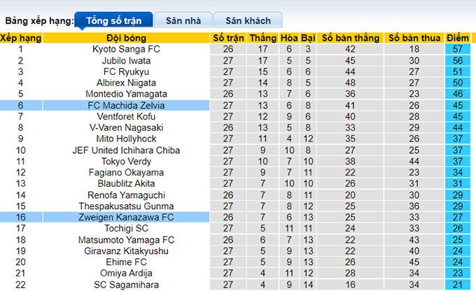 Nhận định, soi kèo Zweigen Kanazawa vs Machida Zelvia, 17h00 ngày 4/9 - Ảnh 4