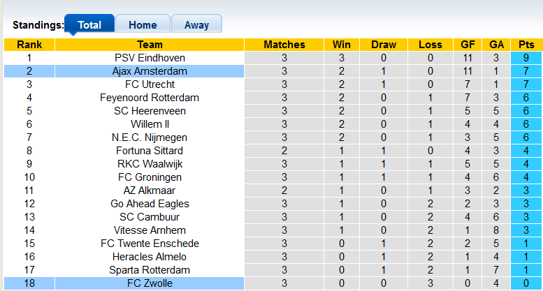 Nhận định, soi kèo Zwolle vs Ajax, 23h45 ngày 11/9 - Ảnh 4