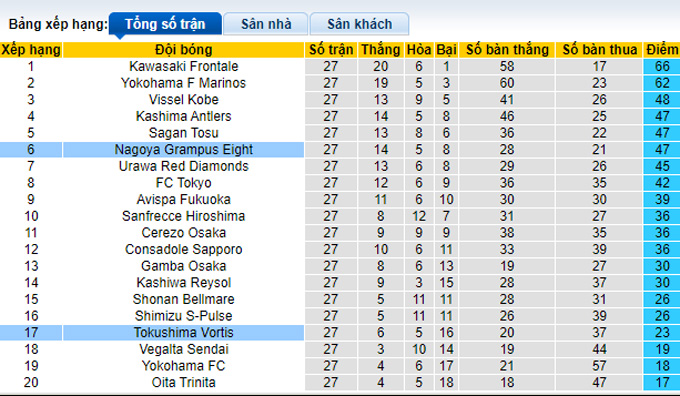 Phân tích kèo hiệp 1 Nagoya Grampus vs Tokushima Vortis, 17h00 ngày 10/9 - Ảnh 4