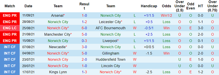 Phân tích kèo hiệp 1 Norwich vs Watford, 21h ngày 18/9 - Ảnh 1