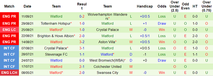 Phân tích kèo hiệp 1 Norwich vs Watford, 21h ngày 18/9 - Ảnh 2