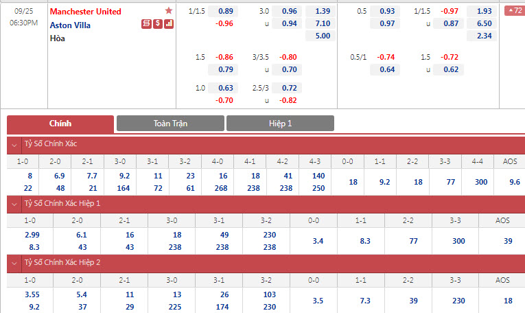 Soi bảng dự đoán tỷ số chính xác MU vs Aston Villa, 18h30 ngày 25/9 - Ảnh 1