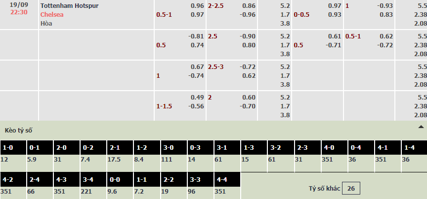 Soi bảng dự đoán tỷ số chính xác Tottenham vs Chelsea, 22h30 ngày 19/9 - Ảnh 2