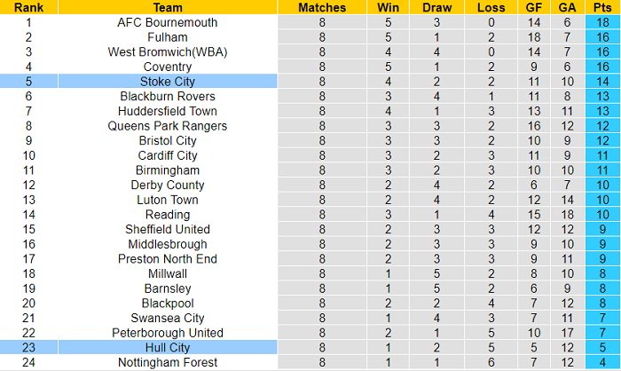 Soi kèo bóng đá hạng Nhất Anh hôm nay 25/9: Stoke vs Hull - Ảnh 1