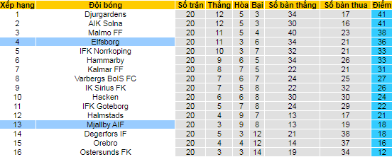 Soi kèo bóng đá Thụy Điển hôm nay 26/9: Mjallby vs Elfsborg - Ảnh 1