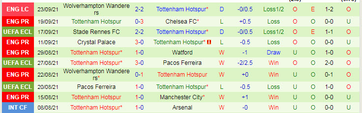 Soi kèo phạt góc Arsenal vs Tottenham, 22h30 ngày 26/9 - Ảnh 2