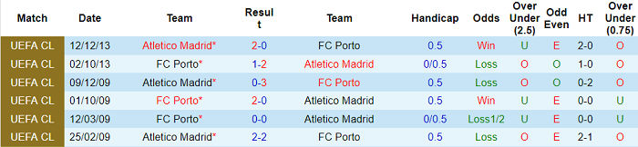 Soi kèo phạt góc Atletico Madrid vs Porto, 2h ngày 16/9 - Ảnh 3