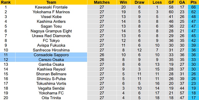 Soi kèo phạt góc Consadole Sapporo vs Cerezo Osaka, 17h00 ngày 8/9 - Ảnh 1