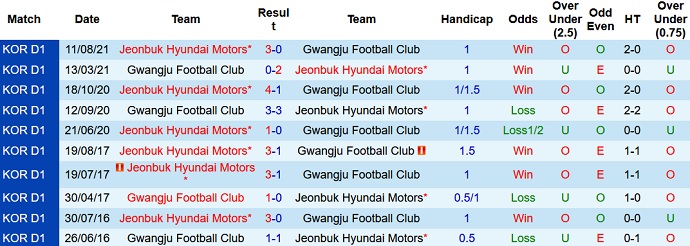 Soi kèo phạt góc Gwangju FC vs Jeonbuk Motors, 14h30 ngày 21/9 - Ảnh 3