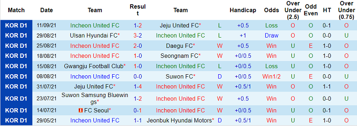 Soi kèo phạt góc Incheon vs Seongnam Ilhwa, 12h ngày 19/9 - Ảnh 1