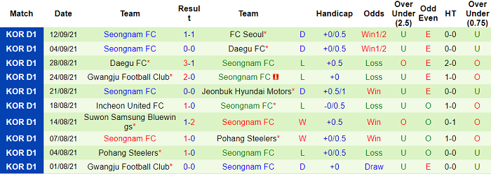 Soi kèo phạt góc Incheon vs Seongnam Ilhwa, 12h ngày 19/9 - Ảnh 2