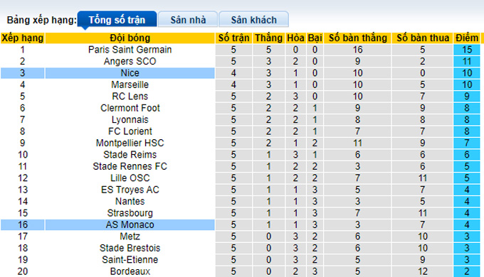 Soi kèo phạt góc Nice vs Monaco, 18h00 ngày 19/9 - Ảnh 4