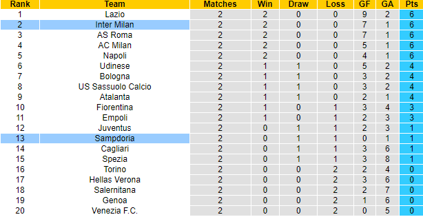 Soi kèo phạt góc Sampdoria vs Inter Milan, 17h30 ngày 12/9 - Ảnh 4