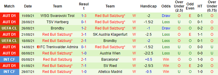 Soi kèo phạt góc Sevilla vs Salzburg, 23h45 ngày 14/9 - Ảnh 2