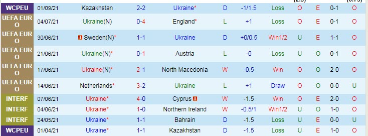 Soi kèo phạt góc Ukraine vs Pháp, 1h45 ngày 5/9 - Ảnh 1