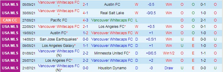 Soi kèo phạt góc Vancouver vs Portland Timbers, 9h07 ngày 11/9 - Ảnh 1