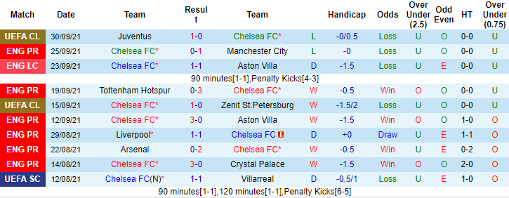 Đại bàng tiên tri dự đoán Chelsea vs Southampton, 21h ngày 2/10 - Ảnh 1