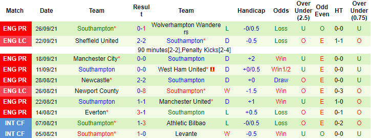 Đại bàng tiên tri dự đoán Chelsea vs Southampton, 21h ngày 2/10 - Ảnh 2