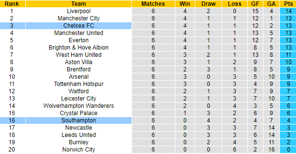 Đại bàng tiên tri dự đoán Chelsea vs Southampton, 21h ngày 2/10 - Ảnh 4