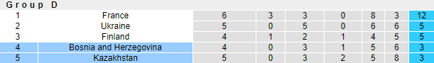 Dự đoán Kazakhstan vs Bosnia-Herzegovina (20h 9/10) bởi Darren Plant - Ảnh 4