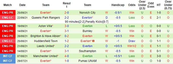 Dự đoán MU vs Everton (18h30 2/10) bởi Sachin Bhat  - Ảnh 2