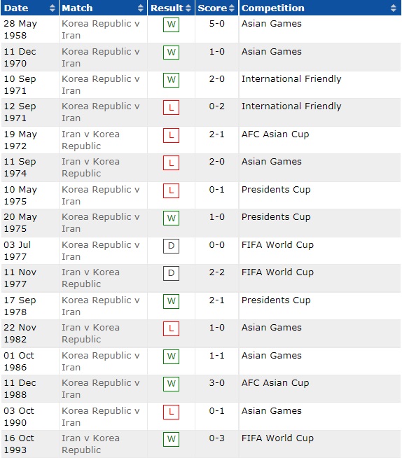 Lịch sử đối đầu Iran vs Hàn Quốc, 20h30 ngày 12/10 - Ảnh 1