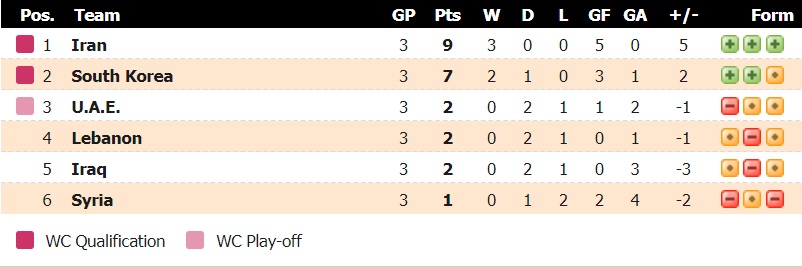 Lịch sử đối đầu Iran vs Hàn Quốc, 20h30 ngày 12/10 - Ảnh 4