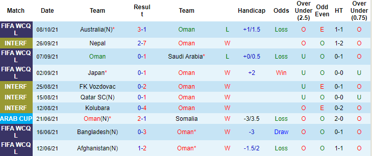 Lịch sử đối đầu Việt Nam vs Oman, 23h ngày 12/10 - Ảnh 1