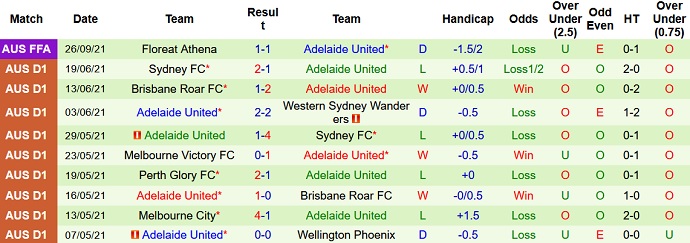 Nhận định, soi kèo Adelaide Olympic vs Adelaide United, 11h30 ngày 17/10 - Ảnh 3