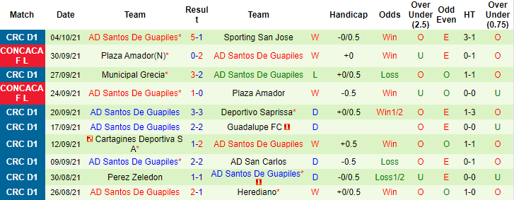 Nhận định, soi kèo Alajuelense vs Santos Guapiles, 8h ngày 13/10 - Ảnh 2