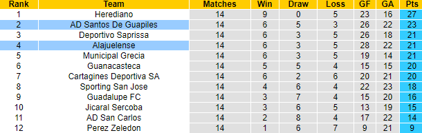 Nhận định, soi kèo Alajuelense vs Santos Guapiles, 8h ngày 13/10 - Ảnh 4