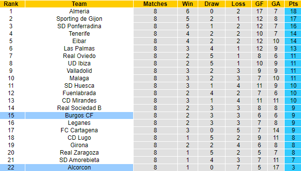 Nhận định, soi kèo Alcorcon vs Burgos, 23h15 ngày 10/10 - Ảnh 4