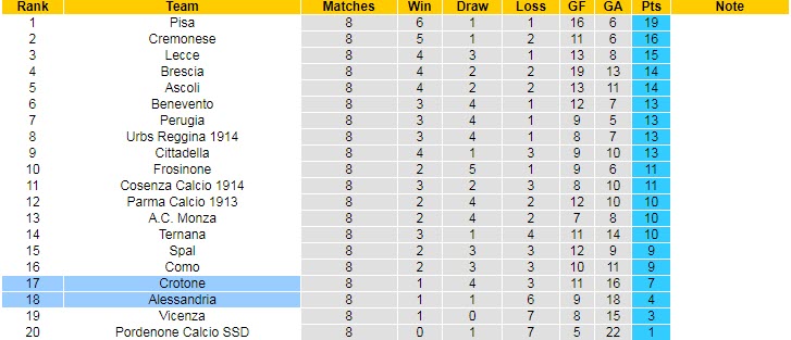 Nhận định, soi kèo Alessandria vs Crotone, 1h30 ngày 23/10 - Ảnh 3