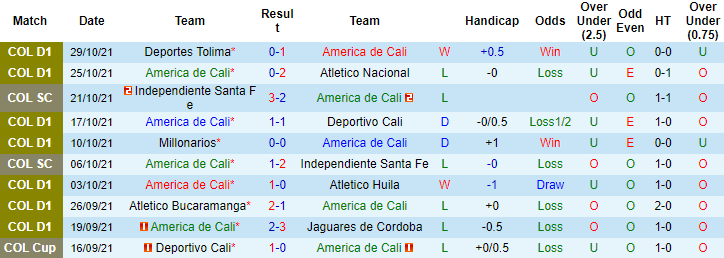 Nhận định, soi kèo America de Cali vs Alianza Petrolera, 8h10 ngày 1/11 - Ảnh 1