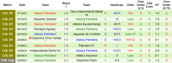 Nhận định, soi kèo America de Cali vs Alianza Petrolera, 8h10 ngày 1/11 - Ảnh 2