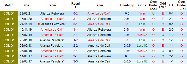 Nhận định, soi kèo America de Cali vs Alianza Petrolera, 8h10 ngày 1/11 - Ảnh 3