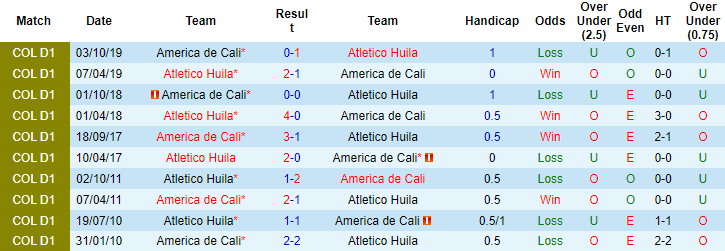 Nhận định, soi kèo America de Cali vs Atletico Huila, 8h10 ngày 3/10 - Ảnh 3