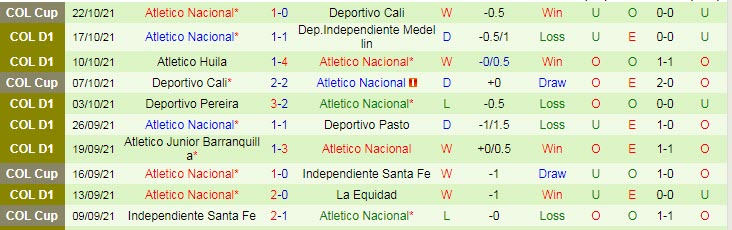 Nhận định, soi kèo America de Cali vs Atletico Nacional, 6h05 ngày 25/10 - Ảnh 2