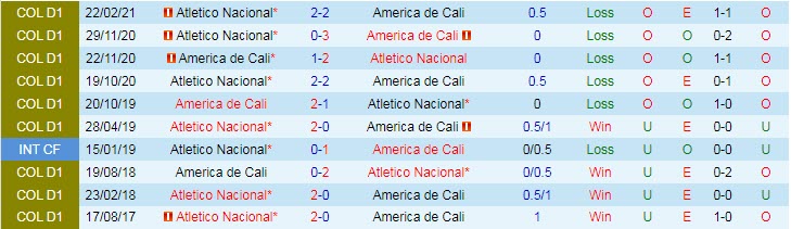 Nhận định, soi kèo America de Cali vs Atletico Nacional, 6h05 ngày 25/10 - Ảnh 3