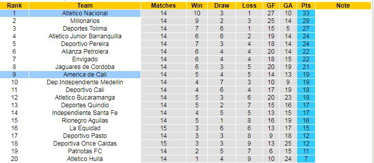 Nhận định, soi kèo America de Cali vs Atletico Nacional, 6h05 ngày 25/10 - Ảnh 4