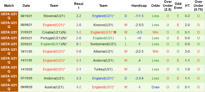 Nhận định, soi kèo Andorra U21 vs Anh U21, 1h ngày 12/10 - Ảnh 2