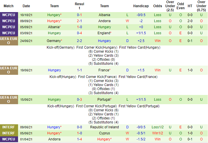 Nhận định, soi kèo Anh vs Hungary, 1h45 ngày 13/10 - Ảnh 2